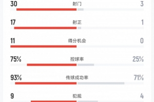 阿根廷7-0布基纳法索数据：射门30比3、射正17比1、进球良机11比0