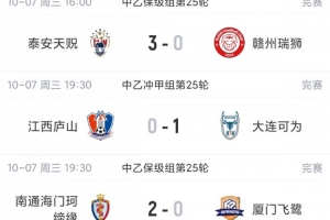 中乙综述：大连可为1-0江西庐山前五仅差2分！泰安天贶3球完胜