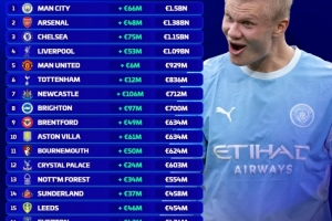英超队伍身价排位：曼城15亿欧居首，阿森纳、切尔西、利物浦前四