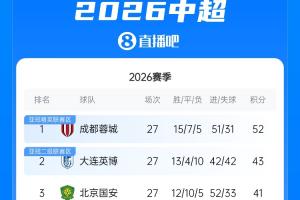 中超积分榜单：蓉城下轮拿1分即夺冠，三镇倒2，铁人领先降级区4分
