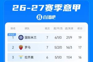 意甲联赛积分榜：米兰开局4胜3平升至第4，稍后尤文坐镇主场迎战拉齐奥
