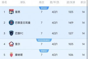 7轮过后5支球队同积14分排位榜首，法甲历史首次